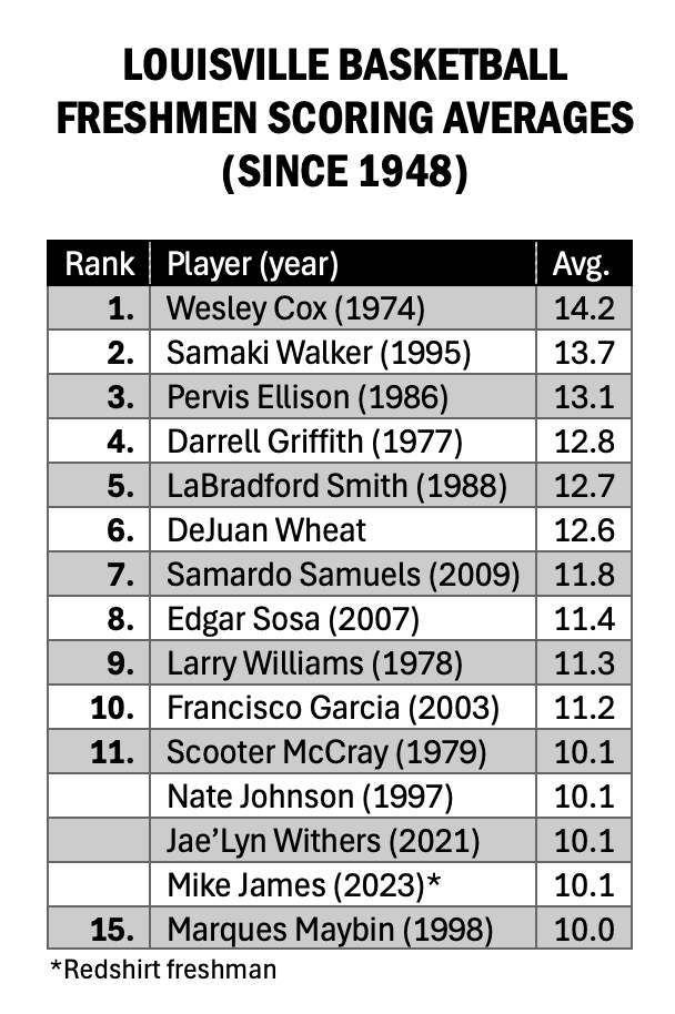 Louisville freshman scoring averages